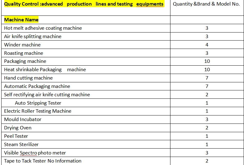 Quality Control-CAREPROHEALTH- Kinesiology tape, elastic adhesive bandages,Would dressing,Cross Tape,Sports Rigid Tape,Elastic Adhesive Bandage,Stretched Bandage,Cohesive bandage,Underwrap Foam,Ice Hockey Tape,Band aid,Cotton Sports Tape Rayon Sports Tape,Hockey Tape,Finger Tape,PU Tape,PE Tape,Silk Tape,Paper Tape,Heel tape,Wound Dressing, Silicone Patches ( Remove Scar ),Dexcom Patches,Blister band aid,Acne Patches,Toenail Sticker,Mouth Tape,Nipple Covers,Boob Lift Tape,Face Lift Tape,Customized Patches,Assorted Band Aid,Blue Metal Detectabled Band Ai,Different Shape Band Aid,Cartoon Band Aid,Transparent Band Aid,Fabric Band Aid,Waterproof Band Aid,Nitrile Gloves,Anti-virus Gloves,Pl Surgical Gloves,Latex Surgical Gloves,Male Condoms,Female Condoms